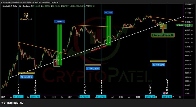 A TradingView cryptocurrency chart for Bitcoin/U.S. Dollar with technical analysis from CryptoPatel, showing price movements with ATH markers and percentages like 714.19% and 1,649.68%.