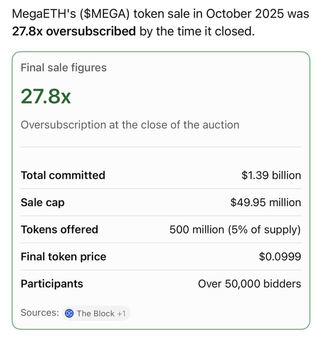 A graphic showing MegaETH's ($MEGA) October 2025 token sale figures, noting it was 27.8x oversubscribed with a total committed of $1.39 billion and over 50,000 participants.