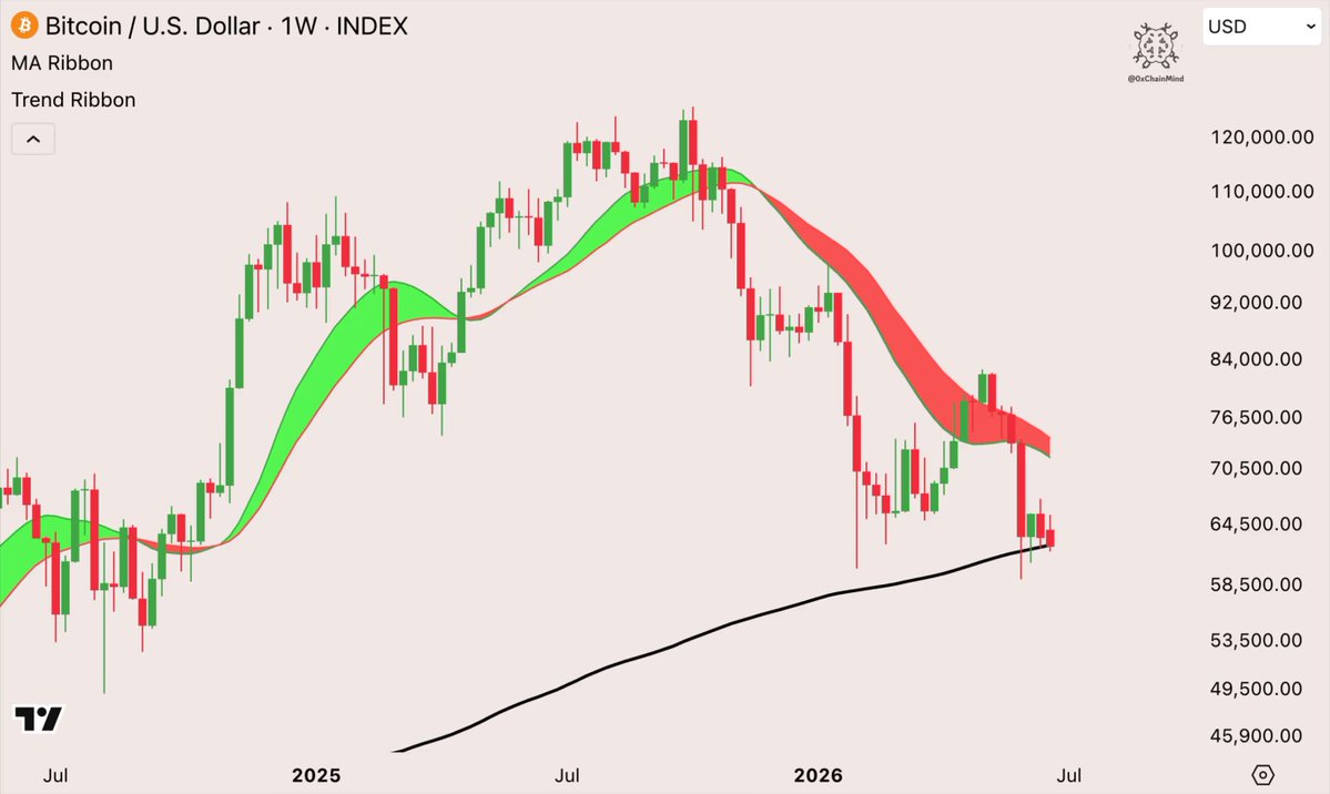 The image shows a graph of Bitcoin prices against the S&P 500 index over a six-year period. The graph indicates that Bitcoin has been consistently trading lower than the S&P 500, with some fluctuations, but there are no clear indications of an imminent downturn in the Bitcoin market. One notable feature is the "Bubble" area on the graph, which suggests that the Bitcoin market might be experiencing a bubble. This is indicated by the high price-to-earnings ratio (PE/E) and the fact that Bitcoin has been trading around this level for some time. The post also discusses the S&P 500 index's performance in comparison to Bitcoin over the past two years, with one year being marked as "the bubble period" due to its position on the graph.