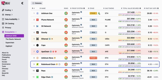 This is a screenshot from 2Beat of the L2Beat ecosystem scaling rankings, highlighting Robinhood Chain (ranked #9) being the only chain (aside from Arbitrum's own networks like Arbitrum One and Arbitrum Nova) using the Optimistic BoLD proof system tied to Arbitrum. The table shows key metrics like $9.89M in Total Value Secured (+1%), 4.33M Past Day UOps (+1%), and a 100% risk profile as an N/A stage chain. The image supports the post's argument about Robinhood Chain's dependent relationship with Arbitrum, visually emphasizing how Robinhood is one of the few external chains leveraging Arbitrum's BoLD technology while maintaining minimal TVL.