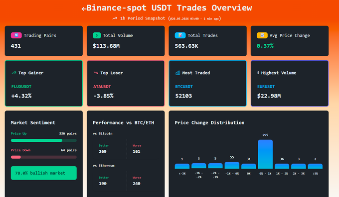 The image shows a screenshot of a trading dashboard for Binance-spot USDT trades, with various charts and graphs displaying information about the performance of different cryptocurrencies over time. The dashboard also provides insights into market sentiment and price trends. The text "Binance-spot USDT Trading Overview" is present in the image, indicating that this is an overview or summary of the trading data for Binance-spot USDT trades.