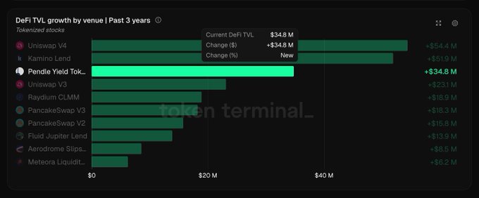 A 'DeFi TVL growth by venue | Past 3 years' chart from Token Terminal, with Pendle Yield Tok... highlighted, showing +$34.8 M growth.