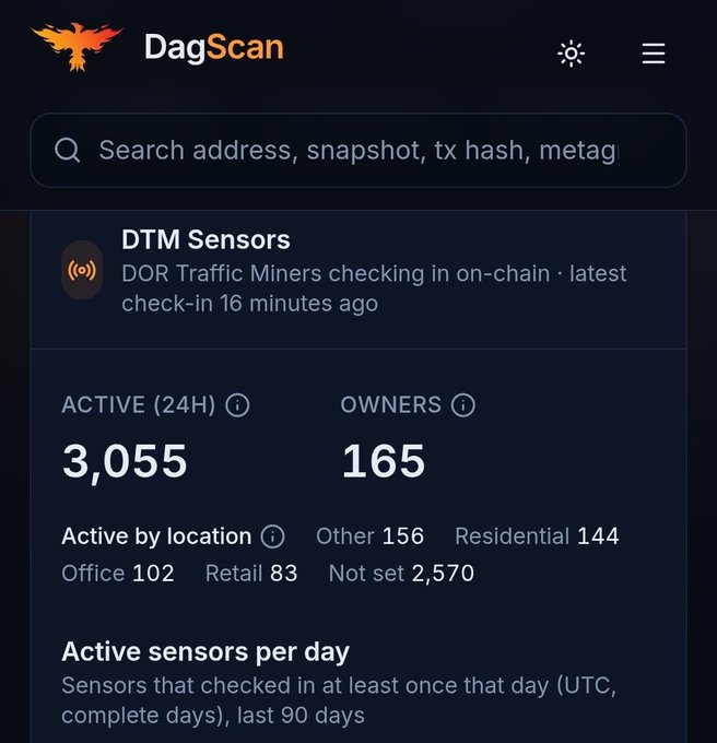 A mobile screenshot of the 'DagScan' app displaying 'DTM Sensors' with 3,055 active (24H) and 165 owners, showing DOR Traffic Miners check-in data.