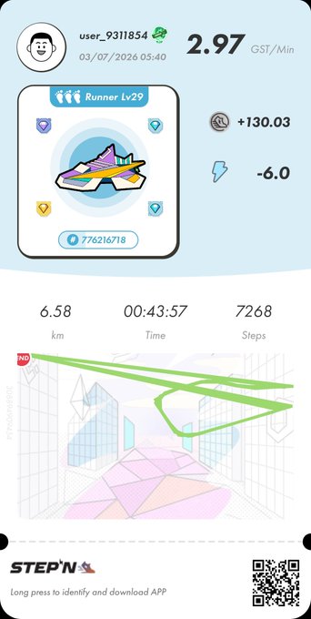 STEP'N app running summary showing user_9311854, Runner Lv29, earning 2.97 GST/Min (+130.03 energy, -6.0 stamina) for 6.58 km in 00:43:57 with 7268 steps.