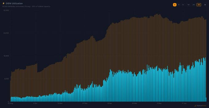 An orange and blue chart showing DIEM Utilization across a 3-month period, displaying 19,069 DIEM/day consumed (76 avg) and 89% of stated capacity, with values trending upward.
