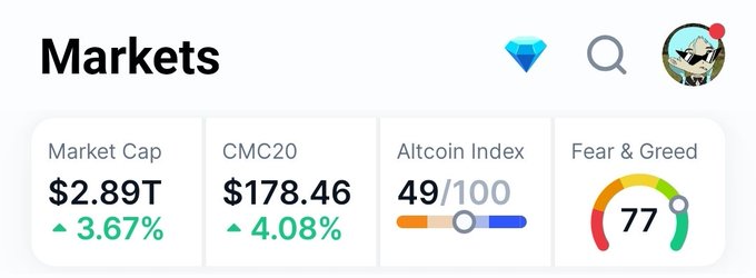 A cryptocurrency market overview displays Market Cap of $2.89T (+3.67%), CMC20 at $178.46 (+4.08%), Altcoin Index at 49/100, and Fear & Greed Index at 77 (Greed).
