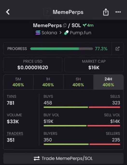 A cryptocurrency trading interface shows the 'MemePerps/SOL' token on Solana via Pump.fun, with a price of $0.00001620, market cap of $16K, and various transaction metrics including 781 TXNS and a 24H change of 406%.