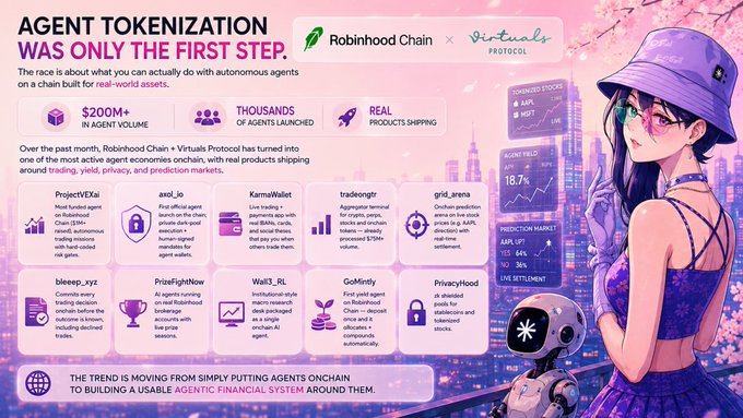 An infographic from Robinhood Chain × Virtuals Protocol highlighting "$200M+ in agent volume" with "thousands of agents launched" and "real products shipping," featuring 12 active AI agent projects (ProjectVEXai, axl_jo, KaminoWallet, tradeongrr, gnd_arena, bleep_xyz, PrizeFightNow, Wall3t_RL, GoMindy, PrivacyHood) that trade, yield, privacy, and prediction on-chain—reinforcing the post's message that the frontier is shifting from agent tokenization to building a usable agentic financial system for real-world assets.