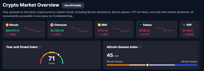 A 'Crypto Market Overview' dashboard showing Bitcoin ($80,631.12, -1.08%), Ethereum ($2,582.54, -2.12%), BNB ($753.41, -2.16%), Solana ($108.24, -3.17%), and XRP ($1.3801, -4.03%), along with a Fear and Greed Index of 71 and Altcoin Season Index of 45.