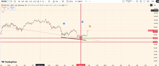 BTCUSD daily chart on Bitstamp showing price around $76,924 with a descending trendline breakout attempt and horizontal resistance near $80,000, supporting the poster's view of a July bottom forming a bullish base despite current uncertainty about breaking resistance.