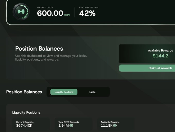 A dark-themed cryptocurrency dashboard showing WEEKLY DROP of 600.00 HYPE, EST. WEEKLY ROI of 42%, with Position Balances displaying Available Rewards of $144.2 and Liquidity Positions totaling $674.40K.