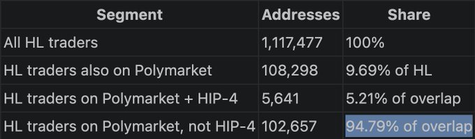 This table shows that out of 1,117,477 HL traders, 108,298 also trade on Polymarket. Of those on Polymarket, 102,657 are not trading on HIP-4, while only 5,641 trade on both.
