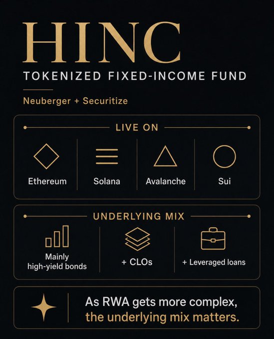 An infographic for the HINC Tokenized Fixed-Income Fund by Neuberger + Securitize, listing availability on Ethereum, Solana, Avalanche, and Sui, with an underlying mix of high-yield bonds, CLOs, and leveraged loans.