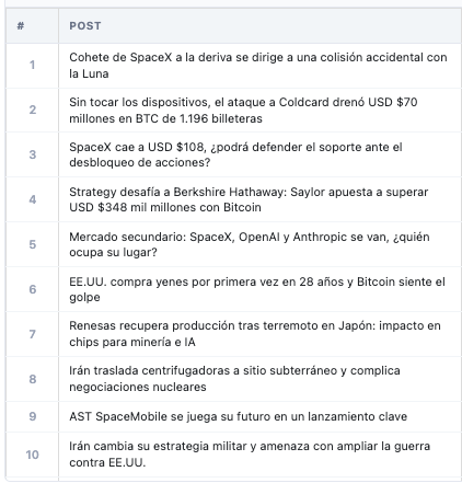 Screenshot of a Spanish-language news table with 10 posts, covering topics including SpaceX, Coldcard, Berkshire Hathaway, Saylor, Bitcoin, and geopolitical news.