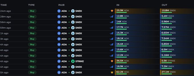In the image, there are two tables with rows of data next to each other against a white background. The top table shows the current time and its different types (24 hours or 1 day), while the bottom table has the current values for things like the number of trades and the amount of money involved in those trades. It appears that the image is related to cryptocurrency trading, as it illustrates an overview of trade data with the name "SNEK" displayed prominently across both tables. The post seems to be discussing recent developments or trends in cryptocurrency trading, such as huge buy orders on $SNEK and the overall growth of cryptocurrency markets.