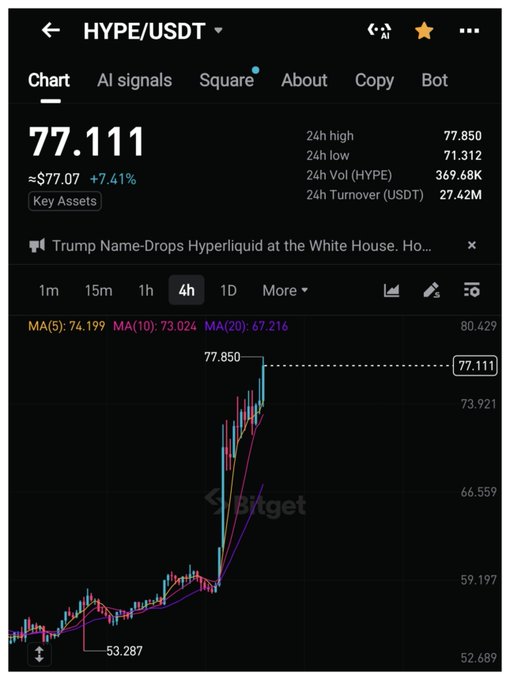 A Bitget trading chart shows HYPE/USDT at $77.111, up 7.41%, with a 24h high of $77.850 and notable news headline reading "Trump Name-Drops Hyperliquid at the White House." The price surge and bullish momentum shown on the chart supports the post's excitement about reaching a new all-time high and hopes of breaking $100 next.