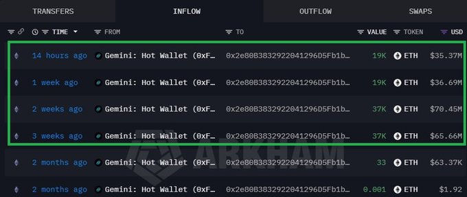 The image shows transaction inflows from Gemini's Hot Wallet over a 3-week period, with ETH purchases of 19K (~$35.37M) 14 hours ago, 19K (~$36.69M) 1 week ago, 37K (~$70.45M) 2 weeks ago, and 37K (~$65.66M) 3 weeks ago—totaling approximately $208M in accumulated ETH purchases, supporting the claim that whales are accumulating ETH.