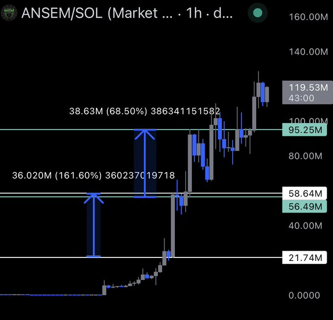 The image shows a 1-hour candlestick chart of ANSEM/SOL on a market pair, highlighting two explosive bullish candles: the first rising from $21.74M to $58.64M (a 161.60% gain to 36.02M), and the second from $56.49M to $95.25M (a 68.50% gain to 38.63M), with the current price marked at $119.53M—visually illustrating the post's message of monumental one-hour price surges.