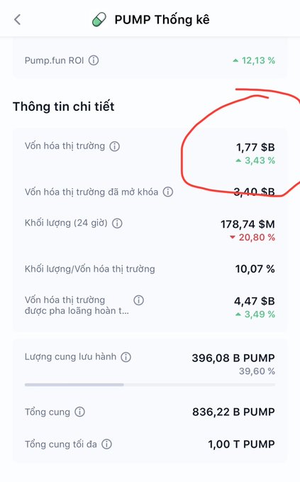 A Vietnamese cryptocurrency statistics screen for PUMP token showing detailed information with a red circle highlighting the market cap of 1.77 $B (up 3.43%).