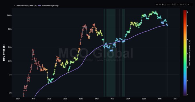 A weekly Bitcoin (BTC) price chart from MCO Global showing momentum candles colored by 4-week % momentum alongside a purple 200-week moving average, illustrating the post's claim that BTC has lost the 200-week moving average as support, with price recently dipping below the ~$60K–$70K MA line near 2024–2025.