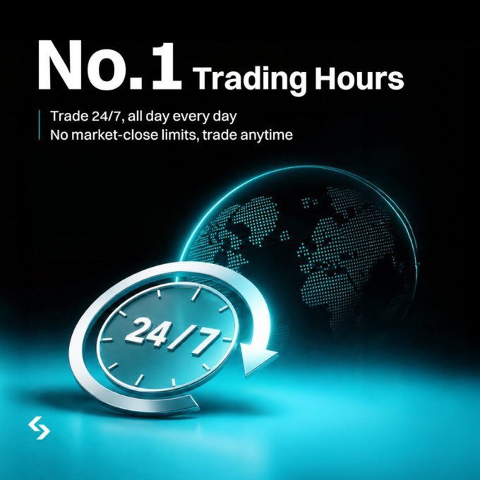 A promotional graphic for 24/7 trading hours featuring a 3D clock with a circular arrow and a digital globe, with text reading 'No.1 Trading Hours, Trade 24/7, all day every day, No market-close limits, trade anytime.'