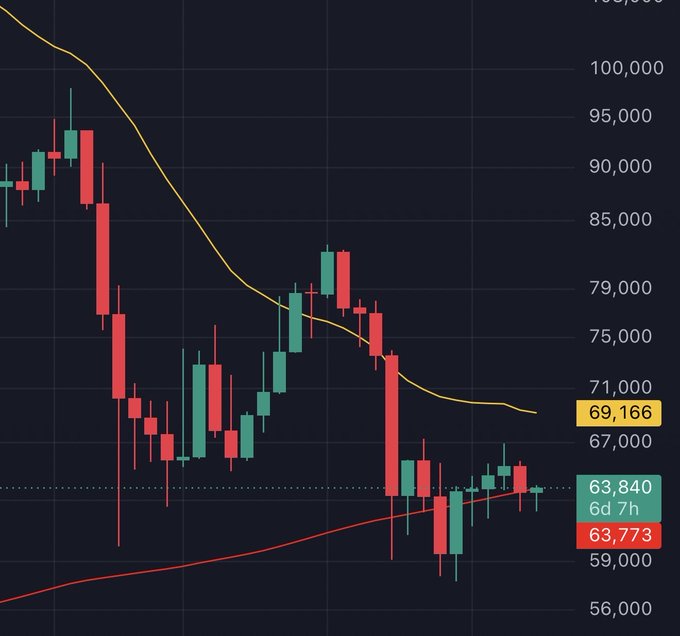 A candlestick chart, likely Bitcoin's, showing a downward trend from around $100,000 to approximately $69,166, with price markers at 63,840 and 63,773.