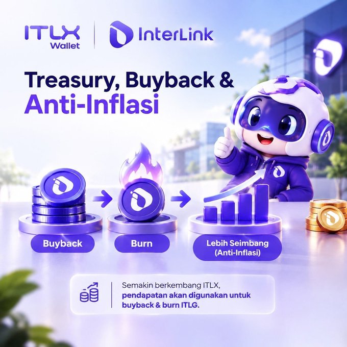 An ITLX Wallet and InterLink promotional graphic titled "Treasury, Buyback & Anti-Inflasi" showing a process from "Buyback" to "Burn" to "Lebih Seimbang (Anti-Inflasi)" with a cartoon character giving a thumbs up.