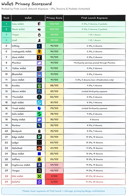 A "Wallet Privacy Scorecard" ranking 29 crypto wallets by privacy score (out of 100) based on first launch network exposure, with Cake Wallet, Stack Wallet, and Tresor tied at the top (100/100, 99/100) and SafePal at the bottom (0/100, exposing 41 IPs and 26 domains). The chart details each wallet's number of IPs, domains, and packets contacted upon first launch, illustrating the varying degrees of data leakage across Web3 wallets.