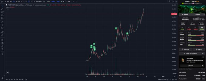 This trading chart displays the price movement of POND/WETH from late July to early August, showing a significant upward trend. The accompanying text expresses the user's satisfaction with their "generational" POND entries despite a lack of capital, aiming to hold through a "bear summer."