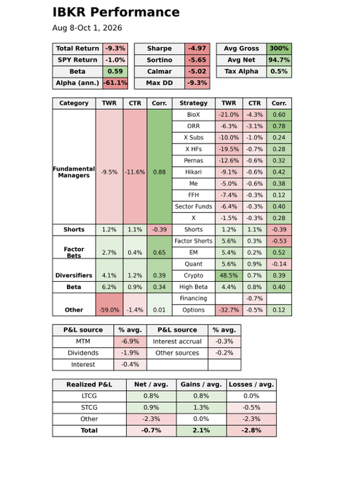 IBKR Performance dashboard for Aug 8-Oct 1, 2026 showing a -9.3% Total Return, -61.1% annualized Alpha, and Sharpe ratio of -4.97, with category breakdowns including Fundamental Managers (-9.5% TWR) and various strategies like BioX (-21.0%), ORR (-6.3%), and Options (-32.7%).