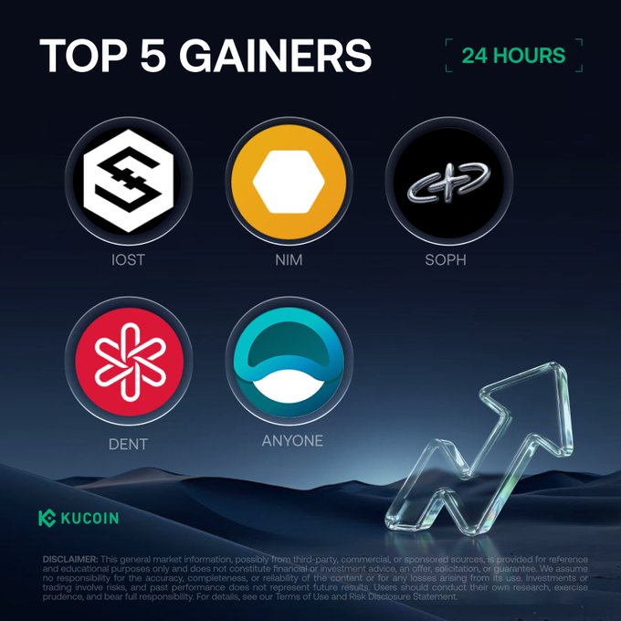 A KuCoin promotional graphic displays the "Top 5 Gainers" over 24 hours, featuring the logos and tickers for IOST, NIM, SOPH, DENT, and ANYONE, with an upward arrow symbol emphasizing the gains.