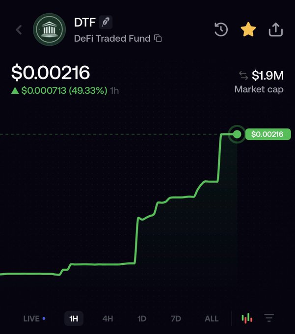 The image shows a price chart for DTF (DeFi Traded Fund) displaying a current price of $0.000216 with a notable 49.33% increase (up $0.000713) over 1 hour and a $1.9M market cap, visually supporting the claim of a 3X run by showing the sharp upward trend on the 1H timeframe chart.