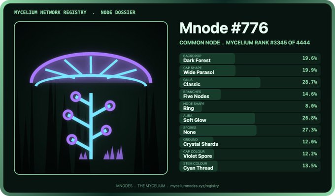 A 'MYCELIUM NETWORK REGISTRY' digital dossier showing 'Mnode #776' as a 'COMMON NODE' with stats including 'Backdrop: Dark Forest 19.6%', 'Cap Shape: Wide Parasol 19.9%', and 'Gill Shape: Classic 20.7%', featuring a neon mushroom illustration.