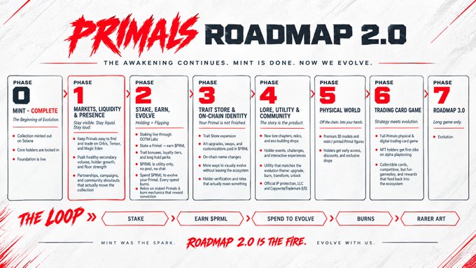A detailed infographic titled 'PRIMALS ROADMAP 2.0' outlines an 8-phase evolution strategy, with text including 'THE AWAKENING CONTINUES. MINT IS DONE. NOW WE EVOLVE.' and 'ROADMAP 2.0 IS THE FIRE.'