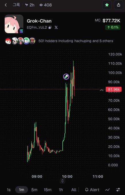 A cryptocurrency price chart for 'Grok-Chan' (EQFm_VzL2) showing a market cap of $77.72K with a dramatic price spike, viewed on a mobile app.