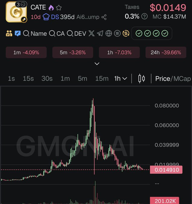 GMGN.ai cryptocurrency chart for token 'CATE' showing a current price of $0.0149 with significant decline (-39.66% in 24h) from a previous peak.