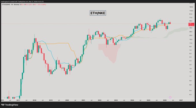 The image shows a graph or chart of two different stocks - Ethnk and Nke, with their prices represented against time. The Ethnk stock price line is rising above its Nke counterpart during this period. This suggests that the Ethnk stock has outperformed the Nke stock in terms of value.
