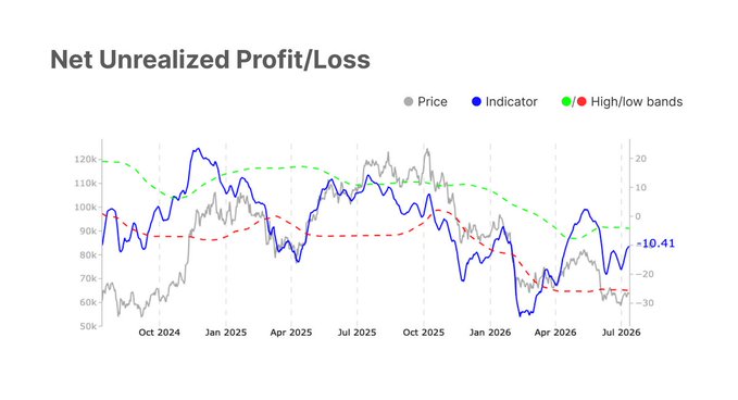 A chart titled "Net Unrealized Profit/Loss" shows Bitcoin's price (gray line) oscillating between roughly $50K and $125K from mid-2024 through mid-2026, while the indicator (blue line) trends downward to -10.41, mirroring the post's view that despite Bitcoin recovering to $64K, weakening internal metrics suggest insufficient conviction to sustain the rally.