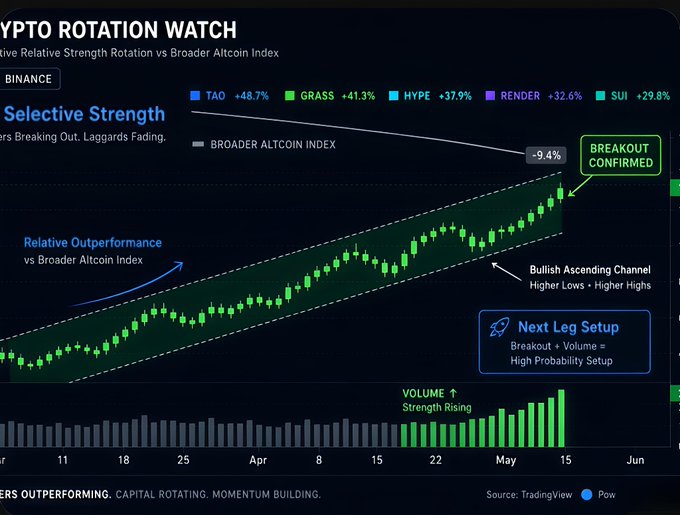 A dark-themed financial chart titled 'YPTO ROTATION WATCH' showing a 'Bullish Ascending Channel' with 'Selective Strength' and 'BREAKOUT CONFIRMED,' displaying green candlesticks, volume bars, and tickers including TAO (+48.7%), GRASS (+41.3%), HYPE (+37.9%), RENDER (+32.6%), and SUI (+29.8%).