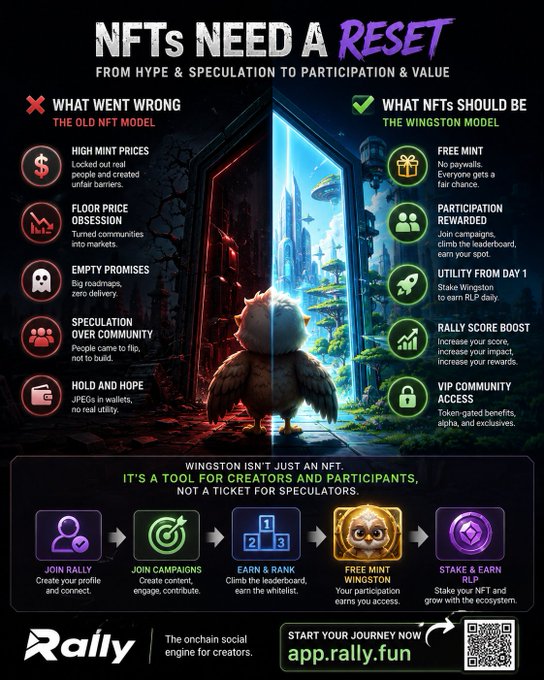 An infographic contrasting the failed "old NFT model" with the Wingston/Rally model, highlighting issues like high mint prices, floor price obsession, empty promises, speculation, and "HODL and HOPE" against new features such as free mints, participation rewards, utility from day one, rally score boosts, and VIP access, with the slogan "NFTs NEED A RESET—FROM HYPE & SPECULATION TO PARTICIPATION & VALUE" and the URL app.rally.fun.

The image visually reinforces the post's argument by contrasting speculative, hype-driven NFT failures with a participation-focused ecosystem built on RALLY and Wingston.