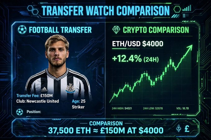A 'TRANSFER WATCH COMPARISON' graphic contrasting a £150M Newcastle United football transfer with crypto, showing ETH/USD at $4000 with a +12.4% 24H gain.