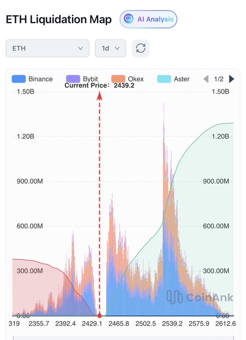 An ETH Liquidation Map from CoinAnk showing current price at 2439.2 across exchanges Binance, Bybit, Okex, and Aster, with notable liquidation clusters at 2465.8 and 2539.2.