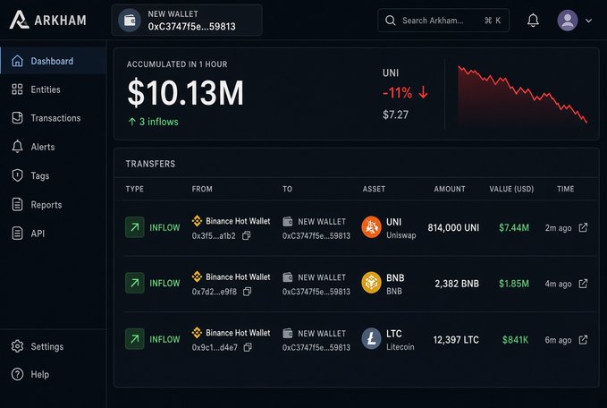 Arkham blockchain analytics dashboard showing accumulated inflows of $10.13M in 1 hour, with UNI down -11% and transfers of UNI, BNB, and LTC into a new wallet.