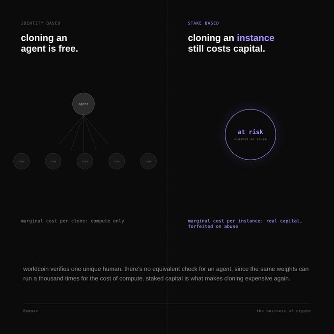 A two-panel graphic contrasts "Identity Based" vs. "Stake Based" security models, showing that "cloning an agent is free" with only compute costs (depicted by an agent branching into five copies), while "cloning an instance still costs capital" with real capital "at risk" and "slashed on abuse," illustrating why staked capital is needed to make cloning expensive for AI agents since identity verification like Worldcoin doesn't apply to reproducible model weights.