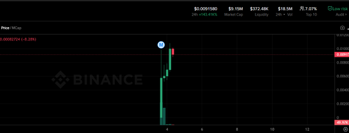 Binance trading chart showing a token called '1' with a market cap of $9.15M and liquidity of $372.48K, displaying a sharp price spike from ~$0.0002724 (-0.25%) upward on a candlestick chart.