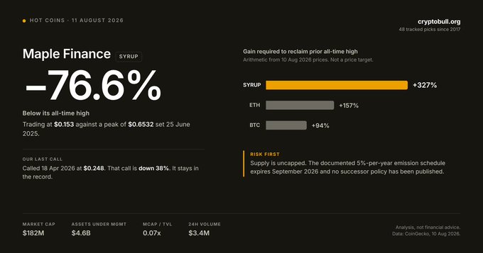 A crypto analysis page from cryptobull shows Maple Finance (SYRUP) is down 76.6% from its all-time high, trading at $0.153 against a peak of $0.6532, requiring a +327% gain to reclaim its high.