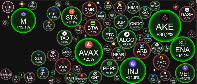 A cryptocurrency heatmap displaying various tokens including AKE (+36.2%), AVAX (+25%), and INJ (+21.6%) with green bubbles indicating gains.