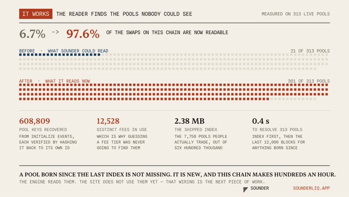 An infographic from Sounder stating 'IT WORKS - THE READER FINDS THE POOLS NOBODY COULD SEE', showing a dramatic improvement from 6.7% to 97.6% of swaps now being readable, with metrics including 608,809 pool keys recovered and 0.4 seconds to resolve.