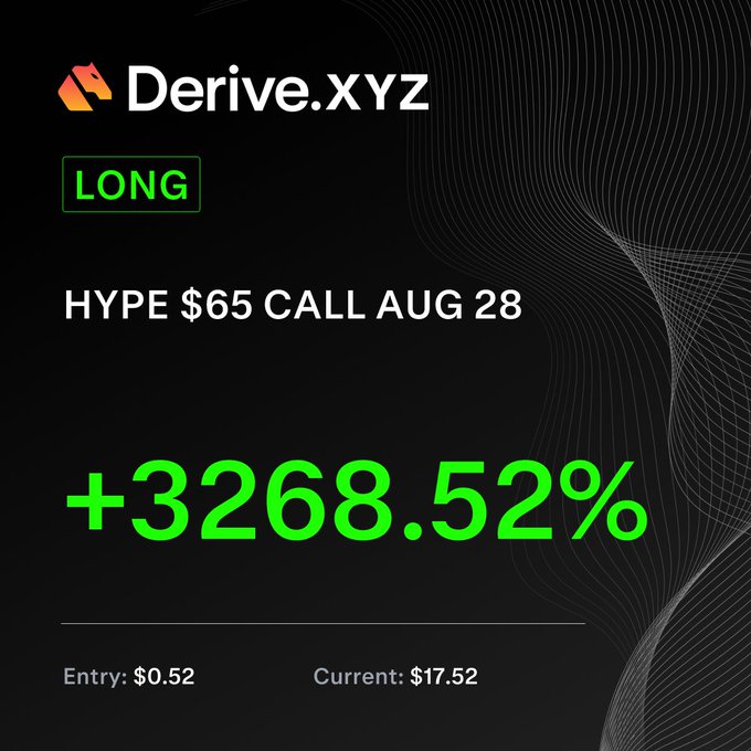 A Derive.XYZ options trade alert showing a LONG position on HYPE $65 CALL AUG 28, which returned +3268.52% with an entry of $0.52 and current price of $17.52. The image highlights the convex payoff of options, where the underlying moved only a fraction while the call option gained over 32x its value.