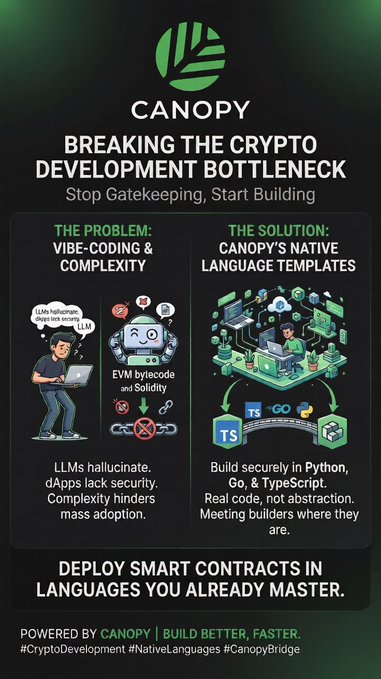 The image is a promotional graphic for **Canopy (CNPY)**, titled "Breaking the Crypto Development Bottleneck," contrasting the problem of LLM-hallucinated, insecure dApps and Solidity complexity with Canopy's solution of native language templates (Python, Go, TypeScript) for deploying real smart contract code. It directly supports the post by visualizing the "vibe-coding" bottleneck and pitching Canopy as the bridge that lets builders deploy secure smart contracts in languages they already know.